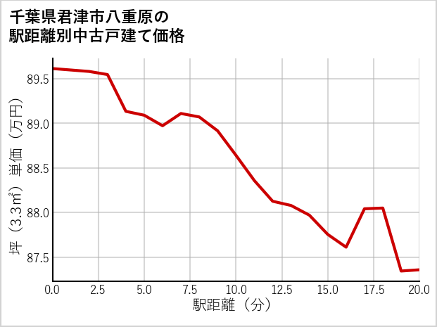 千葉県君津市八重原の徒歩距離別の中古戸建て坪単価