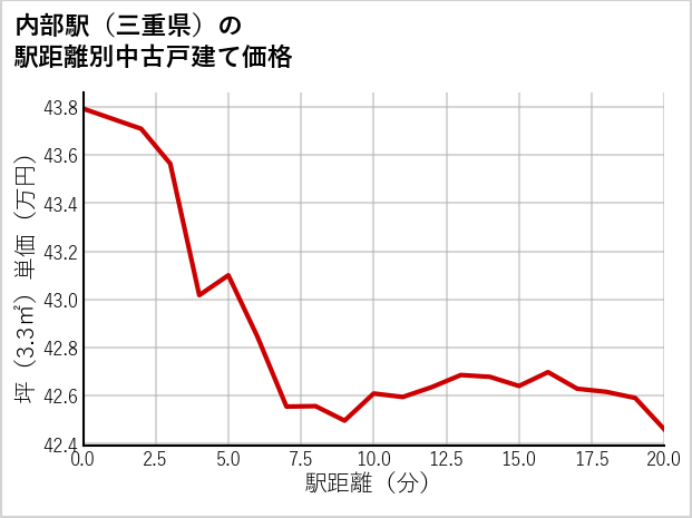 内部駅（三重県）の徒歩距離別の中古戸建て坪単価