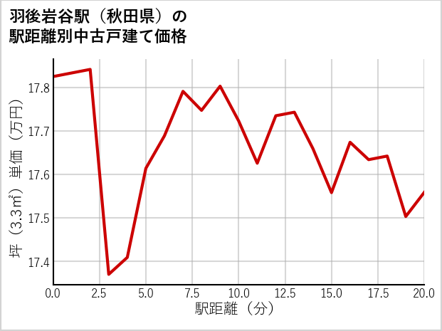 羽後岩谷駅（秋田県）の徒歩距離別の中古戸建て坪単価
