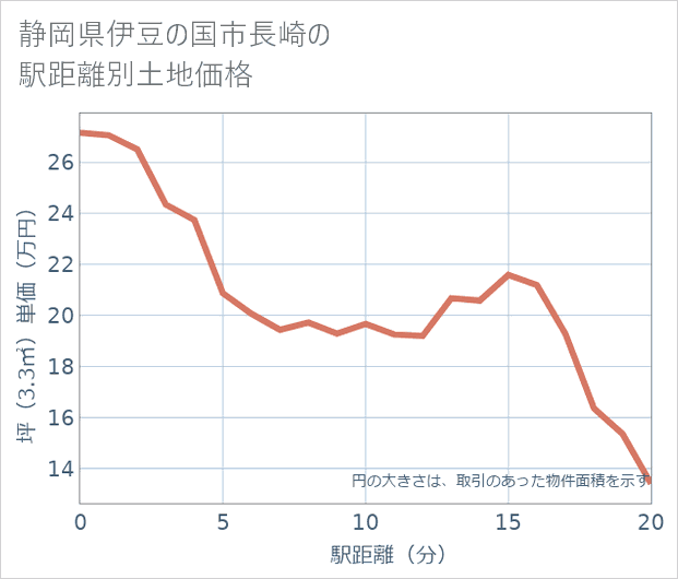 静岡県伊豆の国市長崎の徒歩距離別の土地坪単価