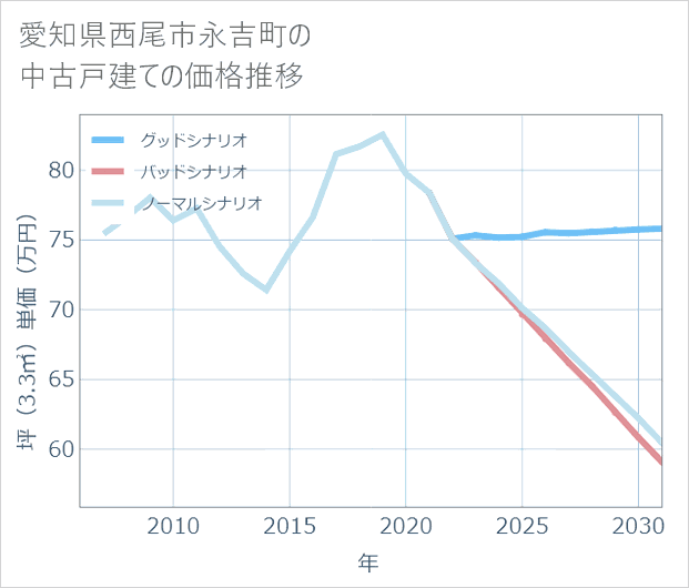 愛知県西尾市永吉町の中古戸建て価格推移