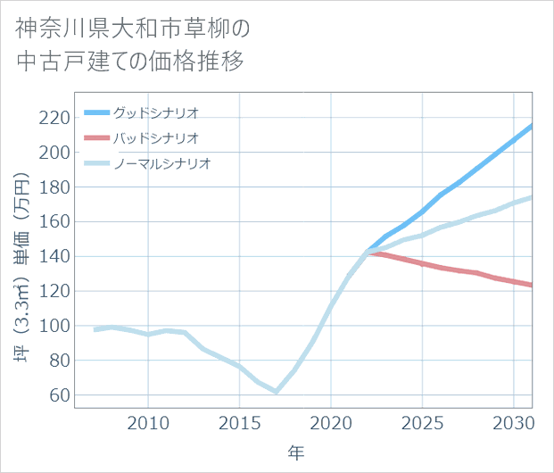 神奈川県大和市草柳の中古戸建て価格推移