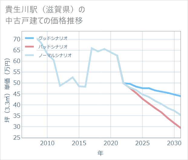 貴生川駅(滋賀県)の中古戸建て価格推移