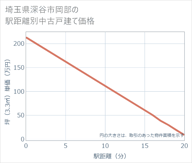 埼玉県深谷市岡部の徒歩距離別の中古戸建て坪単価