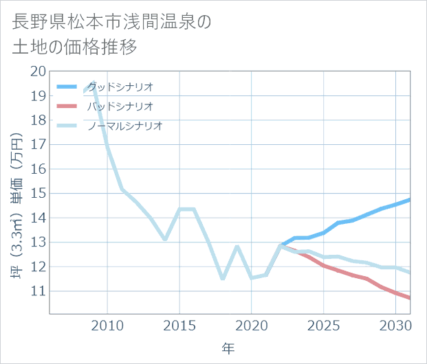 長野県松本市浅間温泉の土地価格推移