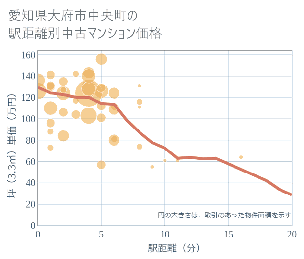 愛知県大府市中央町の徒歩距離別の中古マンション坪単価