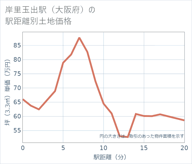 岸里玉出駅(大阪府)の徒歩距離別の土地坪単価