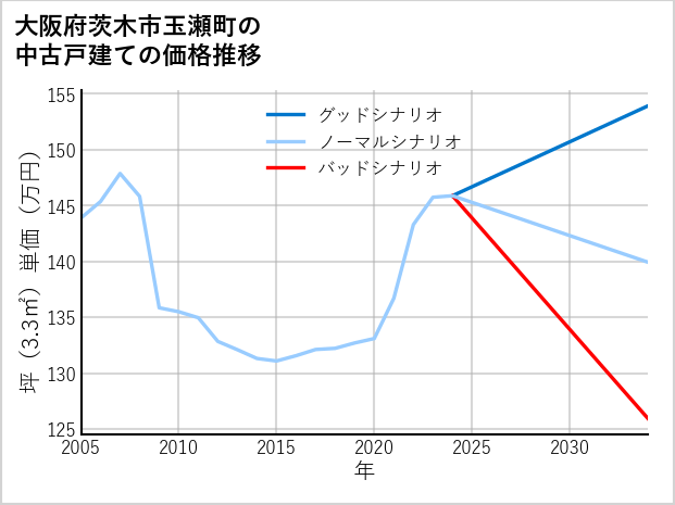 大阪府茨木市玉瀬町の中古戸建て価格推移