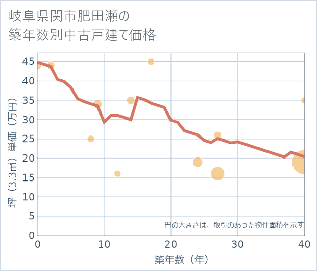 岐阜県関市肥田瀬の築年数別の中古戸建て坪単価
