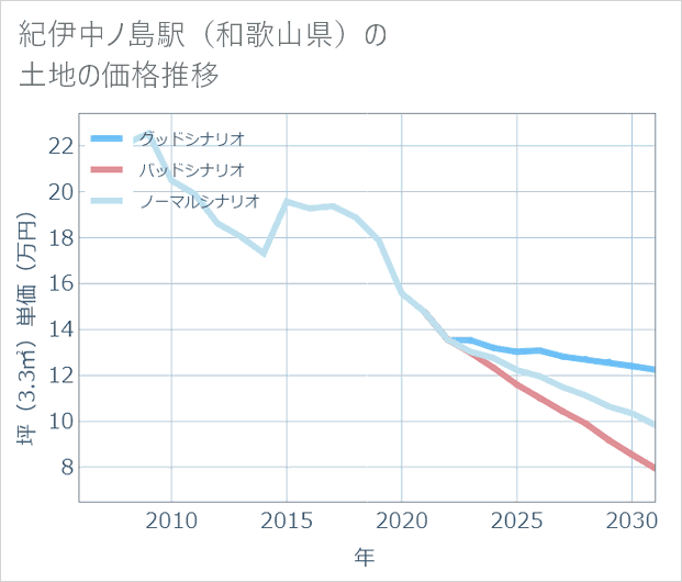 紀伊中ノ島駅(和歌山県)の土地価格推移