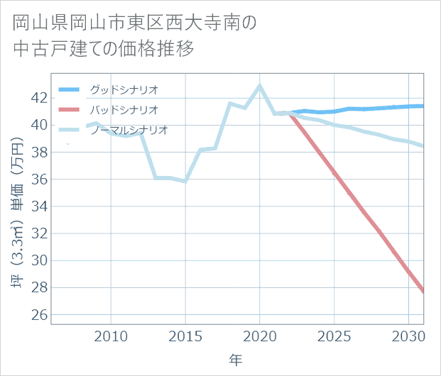岡山県岡山市東区西大寺南の中古戸建て価格推移