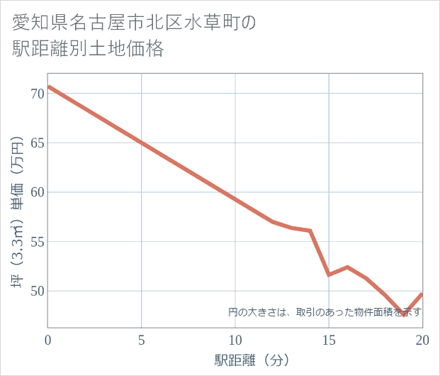 愛知県名古屋市北区水草町の徒歩距離別の土地坪単価