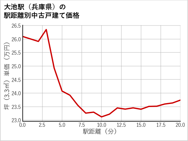 大池駅（兵庫県）の徒歩距離別の中古戸建て坪単価