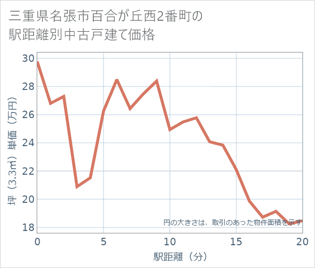 三重県名張市百合が丘西2番町の徒歩距離別の中古戸建て坪単価