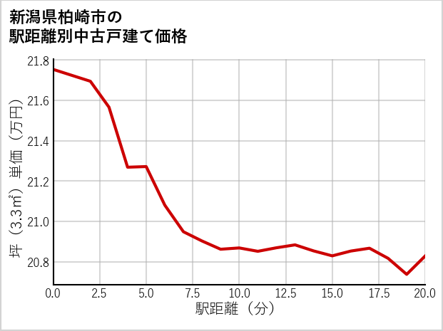 新潟県柏崎市の徒歩距離別の中古戸建て坪単価