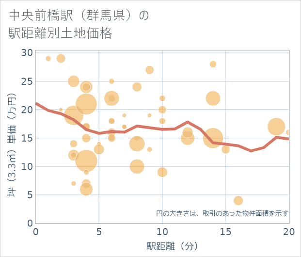 中央前橋駅(群馬県)の徒歩距離別の土地坪単価