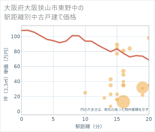 大阪府大阪狭山市東野中の徒歩距離別の中古戸建て坪単価