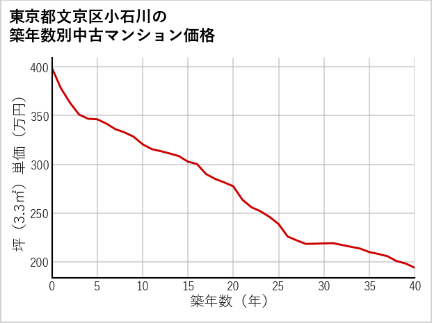 東京都文京区小石川の築年数別の中古マンション坪単価