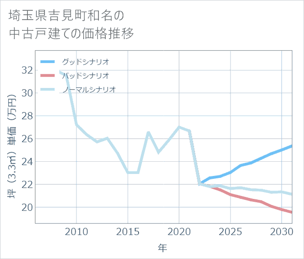 埼玉県吉見町和名の中古戸建て価格推移