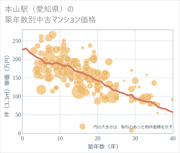 本山駅(愛知県)の築年数別の中古マンション坪単価