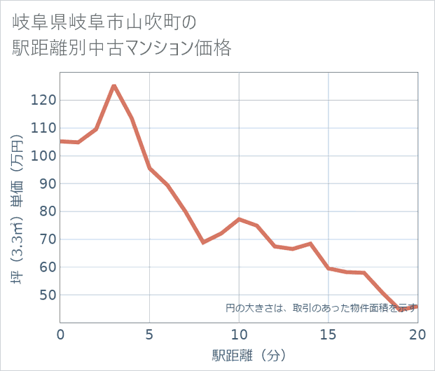 岐阜県岐阜市山吹町の徒歩距離別の中古マンション坪単価