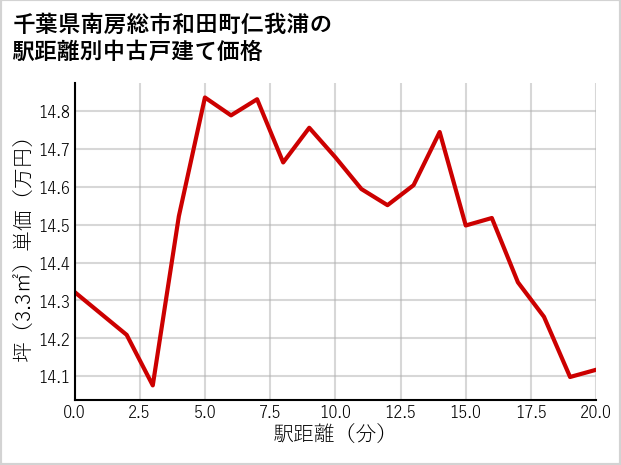 千葉県南房総市和田町仁我浦の徒歩距離別の中古戸建て坪単価