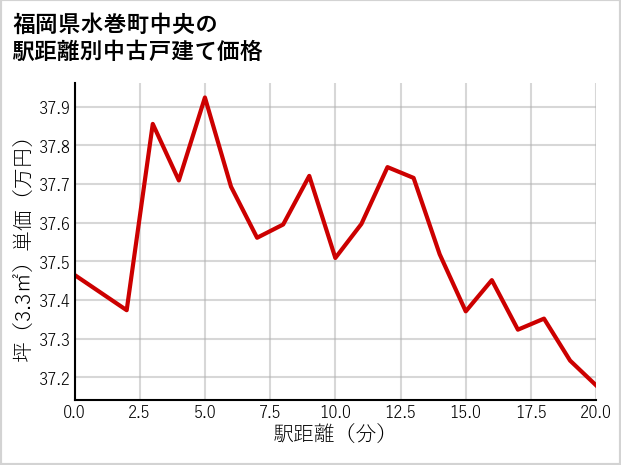 福岡県水巻町中央の徒歩距離別の中古戸建て坪単価