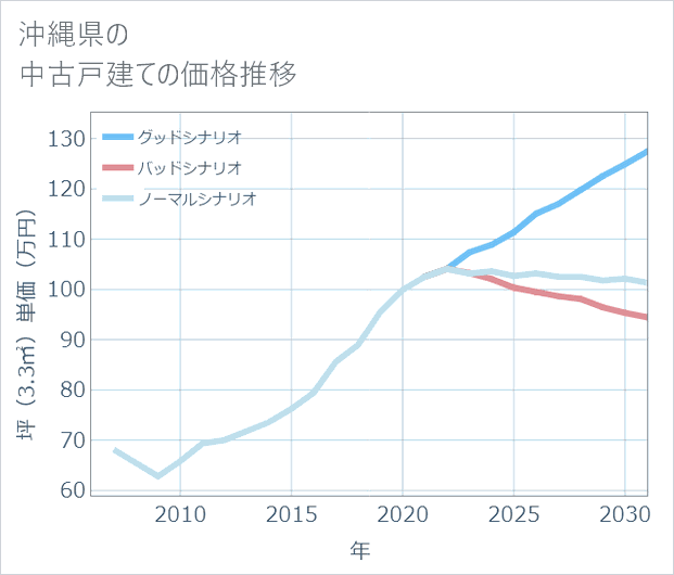 沖縄県の中古戸建て価格推移