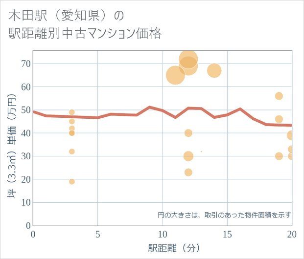 木田駅(愛知県)の徒歩距離別の中古マンション坪単価