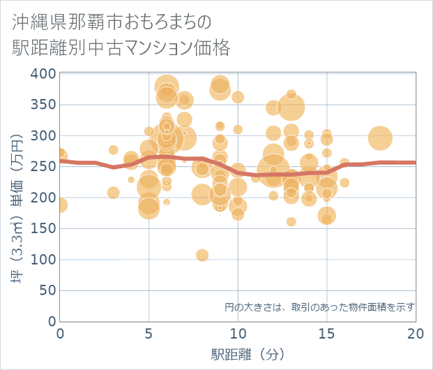 沖縄県那覇市おもろまちの徒歩距離別の中古マンション坪単価
