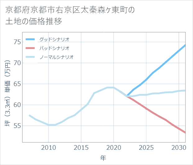 京都府京都市右京区太秦森ケ東町の土地価格推移