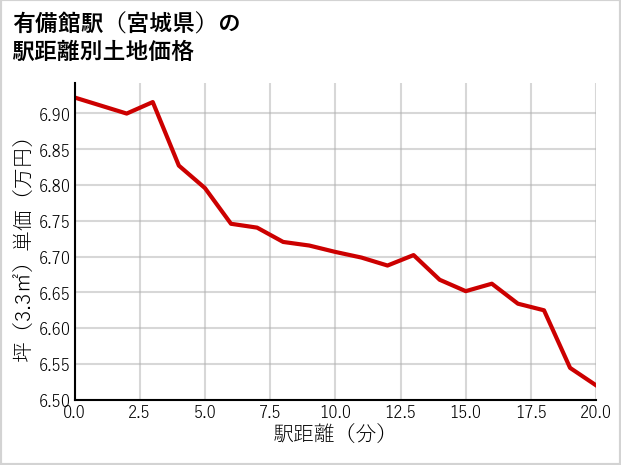 有備館駅（宮城県）の徒歩距離別の土地坪単価