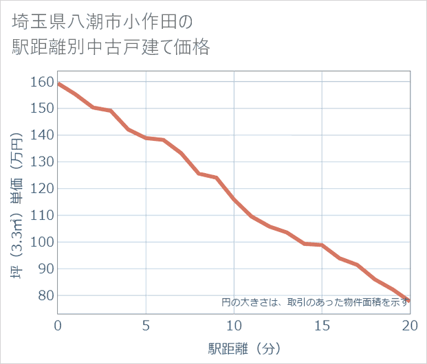 埼玉県八潮市小作田の徒歩距離別の中古戸建て坪単価