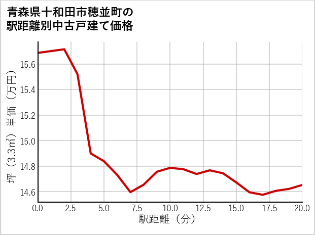 青森県十和田市穂並町の徒歩距離別の中古戸建て坪単価