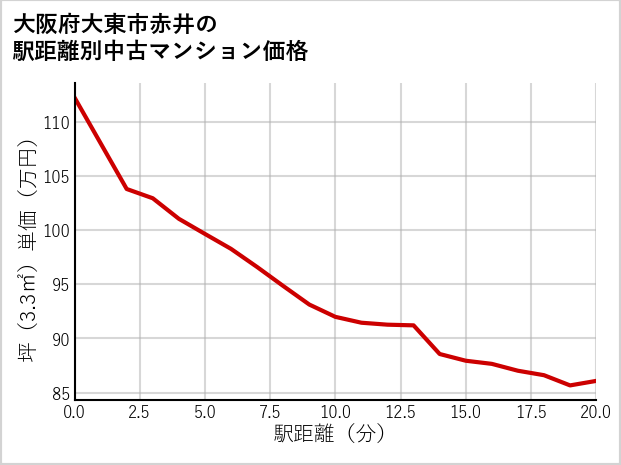 大阪府大東市赤井の徒歩距離別の中古マンション坪単価