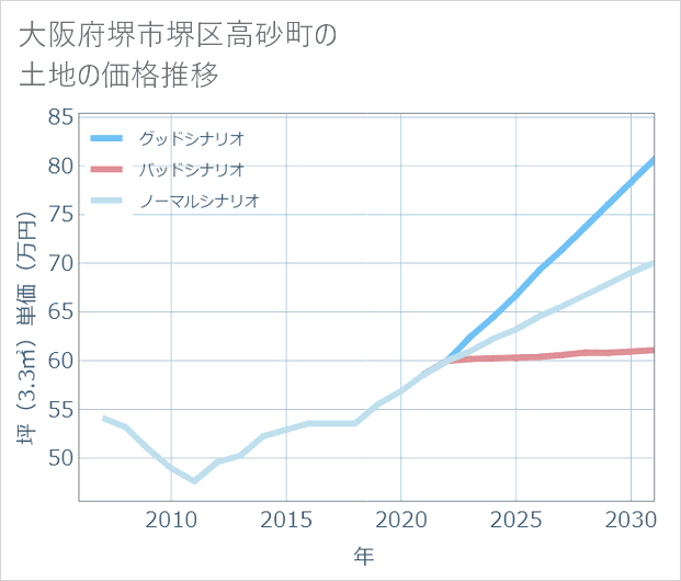 大阪府堺市堺区高砂町の土地価格推移
