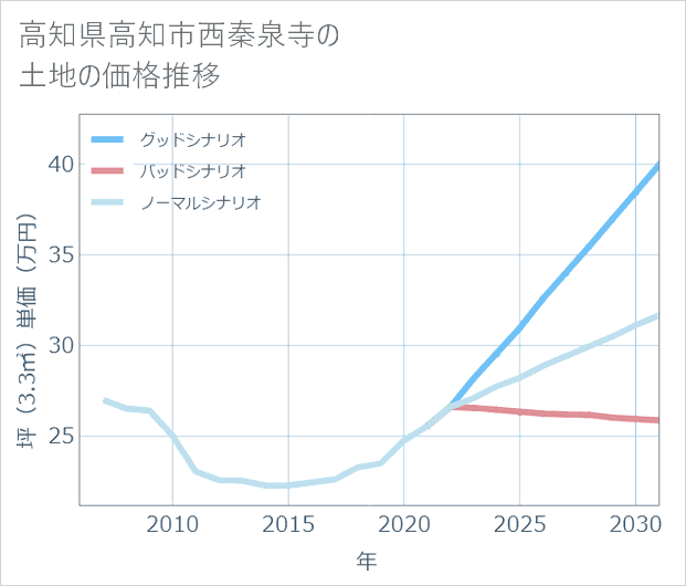 高知県高知市西秦泉寺の土地価格推移