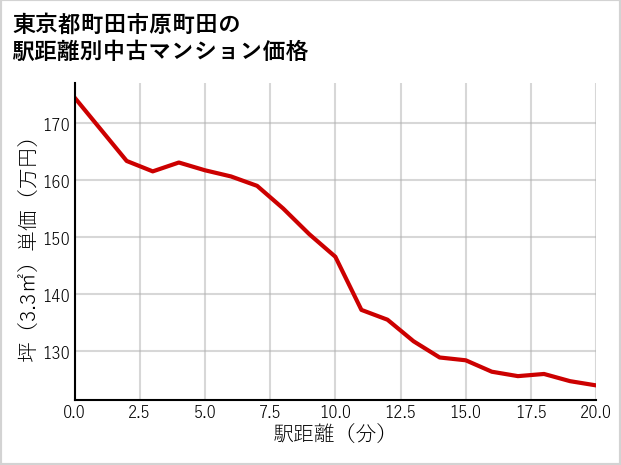 東京都町田市原町田の徒歩距離別の中古マンション坪単価