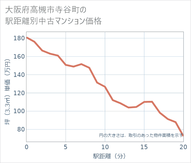 大阪府高槻市寺谷町の徒歩距離別の中古マンション坪単価