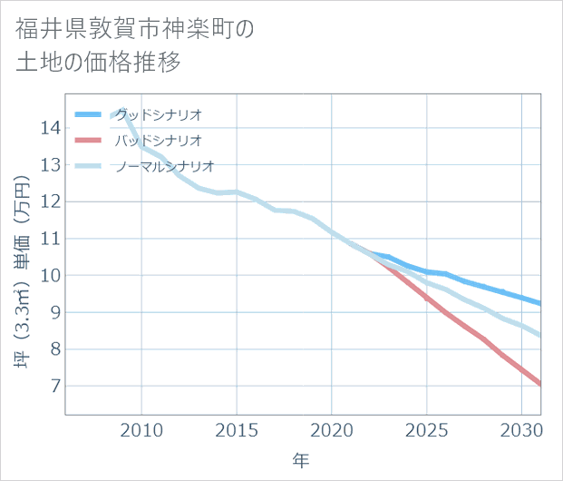 福井県敦賀市神楽町の土地価格推移