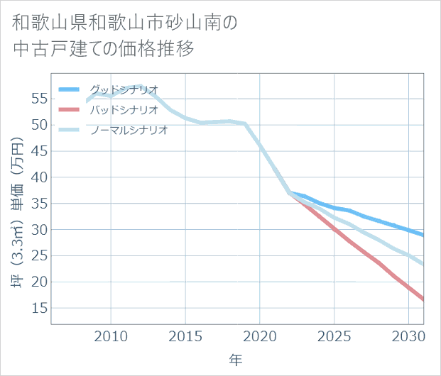 和歌山県和歌山市砂山南の中古戸建て価格推移