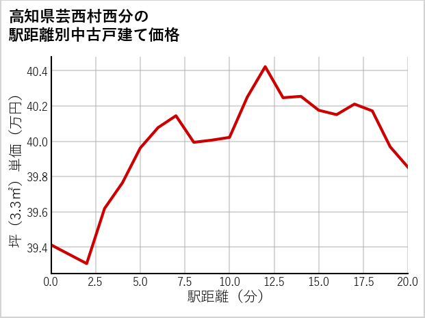 高知県芸西村西分の徒歩距離別の中古戸建て坪単価