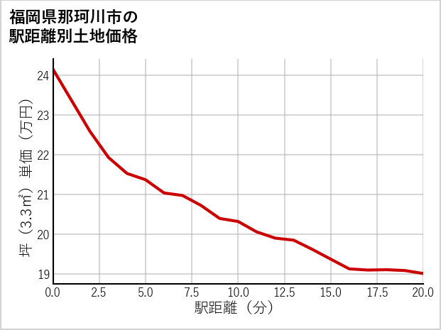 福岡県那珂川市の徒歩距離別の土地坪単価