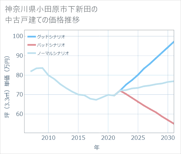 神奈川県小田原市下新田の中古戸建て価格推移