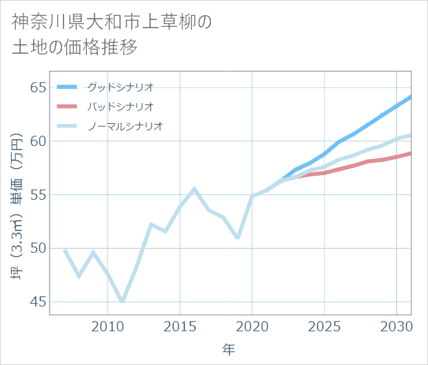 神奈川県大和市上草柳の土地価格推移