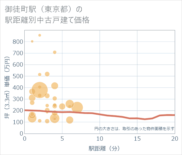 御徒町駅(東京都)の徒歩距離別の中古戸建て坪単価