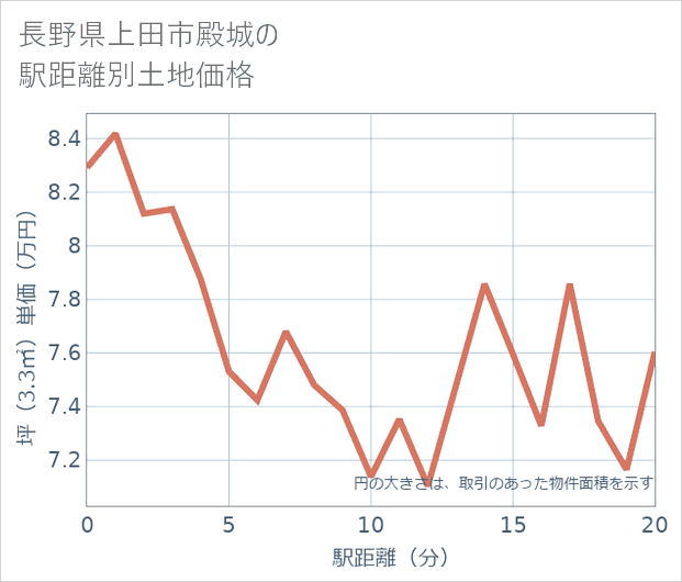 長野県上田市殿城の徒歩距離別の土地坪単価