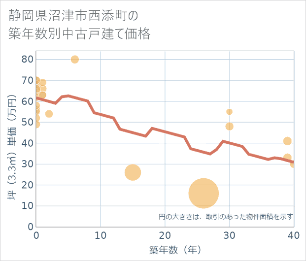 静岡県沼津市西添町の築年数別の中古戸建て坪単価