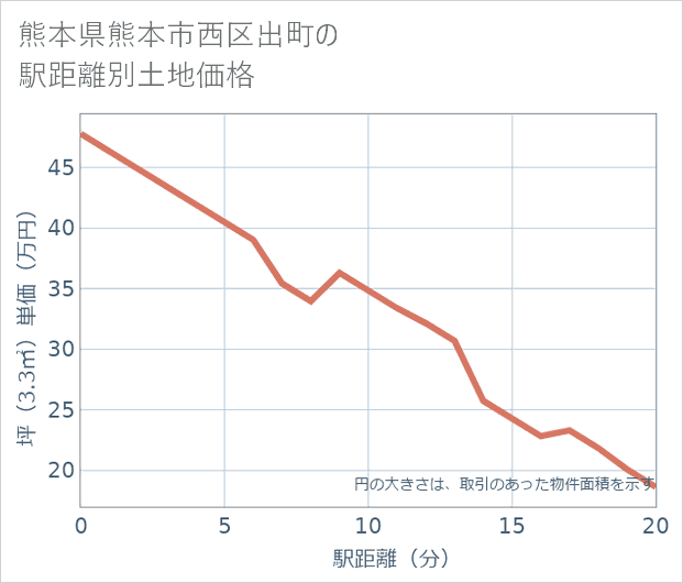 熊本県熊本市西区出町の徒歩距離別の土地坪単価