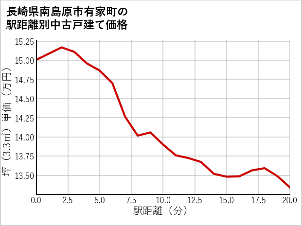 長崎県南島原市有家町の徒歩距離別の中古戸建て坪単価